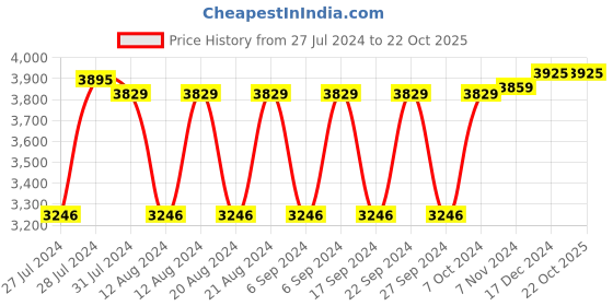 tatacliq.com Crocs Men's All-Terrain Navy Back Strap Clogs crocs Price History Graph from 27 Jul 2024 to 21 Oct 2025