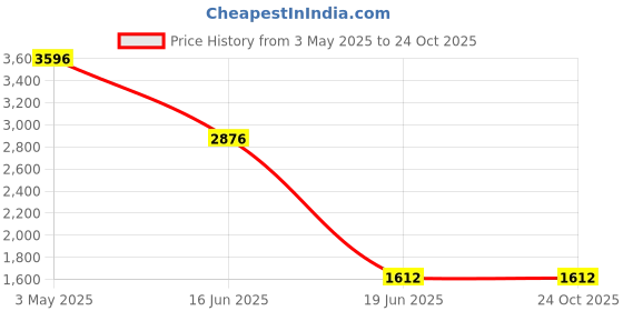 tatacliq.com Crocs Men's All Terrain Navy Back Strap Sandals crocs Price History Graph from 3 May 2025 to 23 Oct 2025