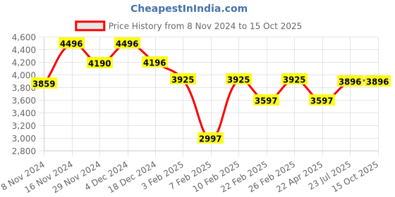 tatacliq.com Crocs Men's All Terrain Off White Back Strap Clogs crocs Price History Graph from 8 Nov 2024 to 14 Oct 2025