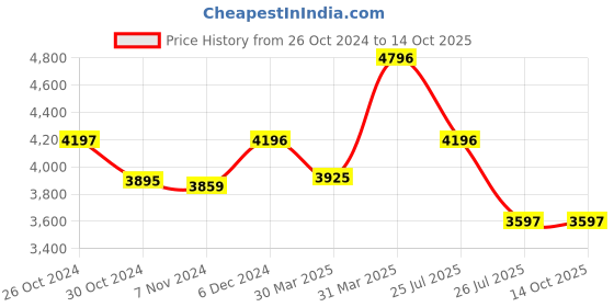 tatacliq.com Crocs Men's All Terrain Off White Back Strap Clogs crocs Price History Graph from 26 Oct 2024 to 13 Oct 2025