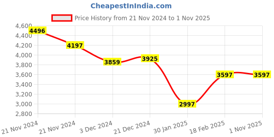 tatacliq.com Crocs Men's All Terrain Off White Back Strap Clogs crocs Price History Graph from 21 Nov 2024 to 1 Nov 2025