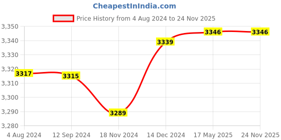 tatacliq.com Crocs Men's Baya Beige Back Strap Clogs crocs Price History Graph from 4 Aug 2024 to 23 Nov 2025