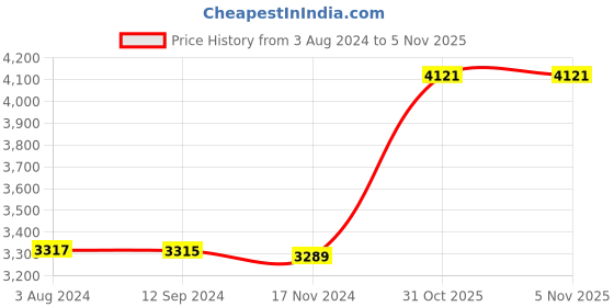 tatacliq.com Crocs Men's Baya Black Back Strap Clogs crocs Price History Graph from 3 Aug 2024 to 2 Nov 2025