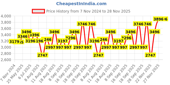 tatacliq.com Crocs Men's Baya Black Back Strap Clogs crocs Price History Graph from 7 Nov 2024 to 27 Nov 2025