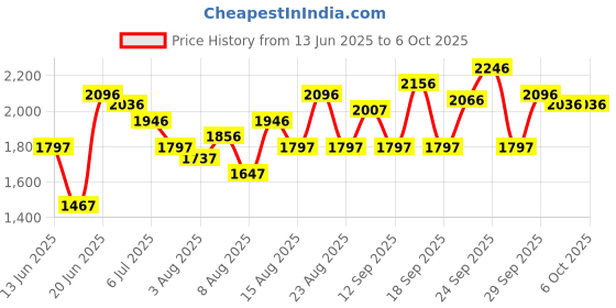 tatacliq.com Crocs Men's Baya Black Flip Flops crocs Price History Graph from 13 Jun 2025 to 4 Oct 2025