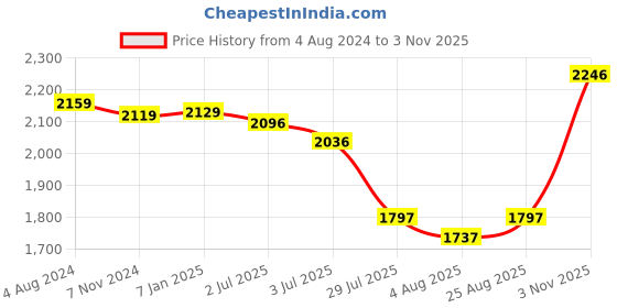 tatacliq.com Crocs Men's Baya Black Slides crocs Price History Graph from 4 Aug 2024 to 3 Nov 2025