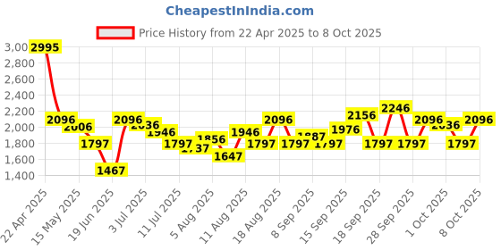 tatacliq.com Crocs Men's Baya Black Slides crocs Price History Graph from 22 Apr 2025 to 8 Oct 2025