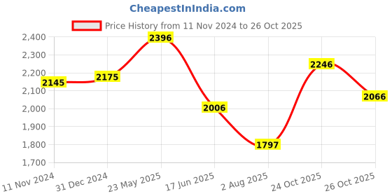 tatacliq.com Crocs Men's Baya Cream Slides crocs Price History Graph from 11 Nov 2024 to 26 Oct 2025