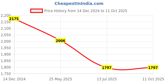 tatacliq.com Crocs Men's Baya Cream Slides crocs Price History Graph from 14 Dec 2024 to 11 Oct 2025