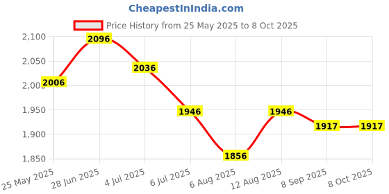 tatacliq.com Crocs Men's Baya Cream Slides crocs Price History Graph from 25 May 2025 to 7 Oct 2025