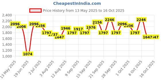 tatacliq.com Crocs Men's Baya Cream Slides crocs Price History Graph from 13 May 2025 to 16 Oct 2025