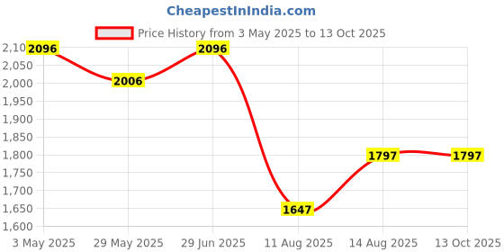 tatacliq.com Crocs Men's Baya Cream Slides crocs Price History Graph from 3 May 2025 to 13 Oct 2025