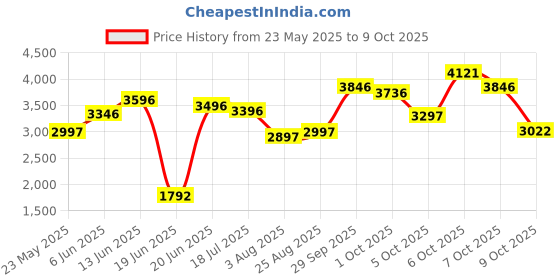 tatacliq.com Crocs Men's Baya Green Back Strap Clogs crocs Price History Graph from 23 May 2025 to 9 Oct 2025