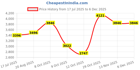 tatacliq.com Crocs Men's Baya Green Back Strap Clogs crocs Price History Graph from 17 Jul 2025 to 5 Dec 2025
