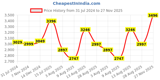 tatacliq.com Crocs Men's Baya Grey Back Strap Clogs crocs Price History Graph from 31 Jul 2024 to 27 Nov 2025