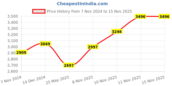 tatacliq.com Crocs Men's Baya Lemon Back Strap Clogs crocs Price History Graph from 7 Nov 2024 to 15 Nov 2025