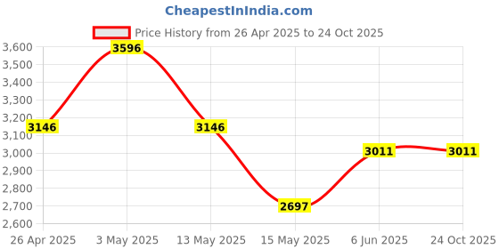 tatacliq.com Crocs Men's Baya Lemon Back Strap Clogs crocs Price History Graph from 26 Apr 2025 to 23 Oct 2025