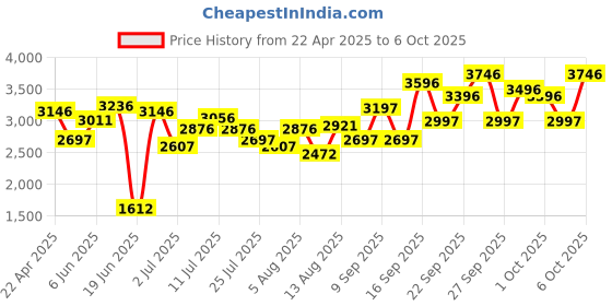 tatacliq.com Crocs Men's Baya Lemon Back Strap Clogs crocs Price History Graph from 22 Apr 2025 to 5 Oct 2025