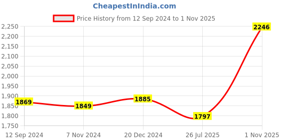 tatacliq.com Crocs Men's Baya Navy Flip Flops crocs Price History Graph from 12 Sep 2024 to 1 Nov 2025