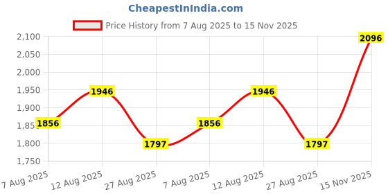 tatacliq.com Crocs Men's Baya Navy Flip Flops crocs Price History Graph from 7 Aug 2025 to 15 Nov 2025