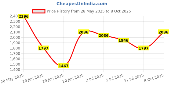 tatacliq.com Crocs Men's Baya Navy Flip Flops crocs Price History Graph from 28 May 2025 to 8 Oct 2025