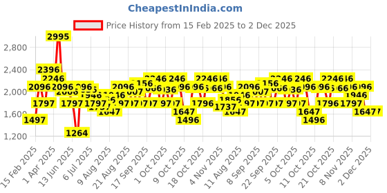 tatacliq.com Crocs Men's Baya Navy Slides crocs Price History Graph from 15 Feb 2025 to 2 Dec 2025