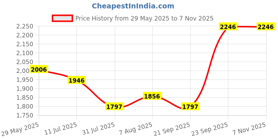 tatacliq.com Crocs Men's Baya Navy Slides crocs Price History Graph from 29 May 2025 to 6 Nov 2025
