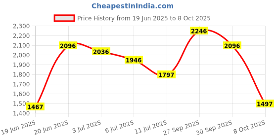 tatacliq.com Crocs Men's Baya Navy Slides crocs Price History Graph from 19 Jun 2025 to 8 Oct 2025