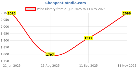 tatacliq.com Crocs Men's Baya Navy Slides crocs Price History Graph from 21 Jun 2025 to 11 Nov 2025