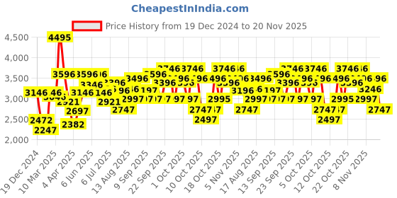 tatacliq.com Crocs Men's Baya White Back Strap Clogs crocs Price History Graph from 19 Dec 2024 to 20 Nov 2025