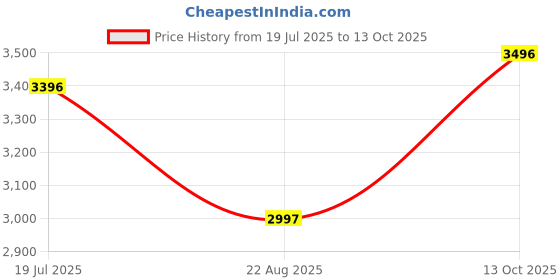 tatacliq.com Crocs Men's Baya White Back Strap Clogs crocs Price History Graph from 19 Jul 2025 to 13 Oct 2025