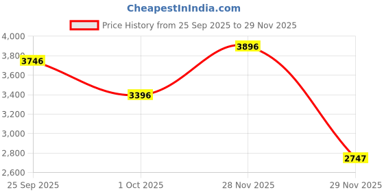 tatacliq.com Crocs Men's Baya White Back Strap Clogs crocs Price History Graph from 25 Sep 2025 to 28 Nov 2025