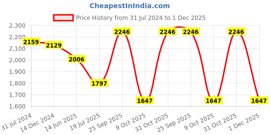 tatacliq.com Crocs Men's Baya White Slides crocs Price History Graph from 31 Jul 2024 to 1 Dec 2025