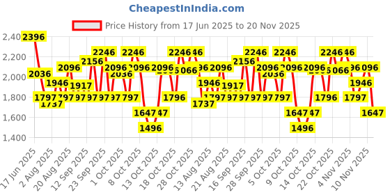 tatacliq.com Crocs Men's Baya White Slides crocs Price History Graph from 17 Jun 2025 to 20 Nov 2025