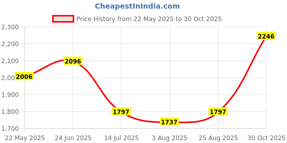 tatacliq.com Crocs Men's Baya White Slides crocs Price History Graph from 22 May 2025 to 30 Oct 2025
