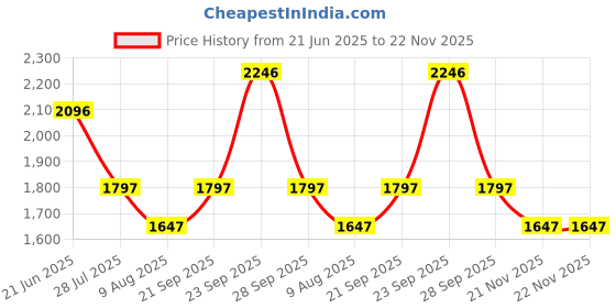 tatacliq.com Crocs Men's Baya White Slides crocs Price History Graph from 21 Jun 2025 to 21 Nov 2025