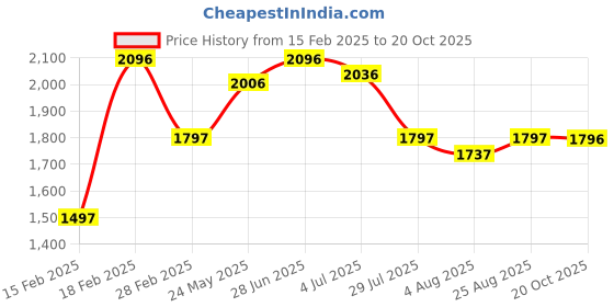 tatacliq.com Crocs Men's Baya White Slides crocs Price History Graph from 15 Feb 2025 to 20 Oct 2025