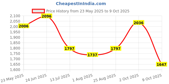 tatacliq.com Crocs Men's Baya White Slides crocs Price History Graph from 23 May 2025 to 9 Oct 2025