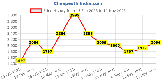 tatacliq.com Crocs Men's Baya White Slides crocs Price History Graph from 15 Feb 2025 to 11 Nov 2025