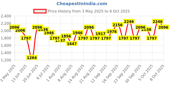tatacliq.com Crocs Men's Baya White Slides crocs Price History Graph from 3 May 2025 to 8 Oct 2025