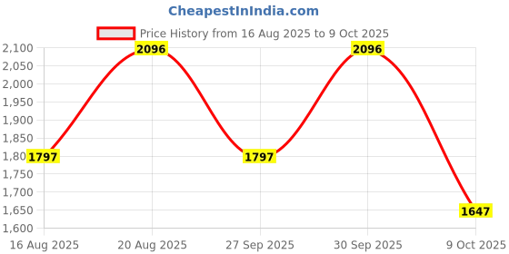 tatacliq.com Crocs Men's Baya White Slides crocs Price History Graph from 16 Aug 2025 to 9 Oct 2025