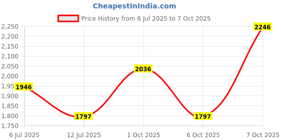 tatacliq.com Crocs Men's Baya White Slides crocs Price History Graph from 6 Jul 2025 to 7 Oct 2025
