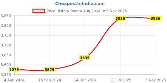 tatacliq.com Crocs Men's Bayaband Army Green Back Strap Clogs crocs Price History Graph from 4 Aug 2024 to 5 Nov 2025