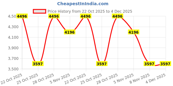 tatacliq.com Crocs Men's Bayaband Army Green Back Strap Clogs crocs Price History Graph from 22 Oct 2025 to 4 Dec 2025