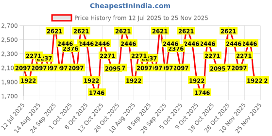 tatacliq.com Crocs Men's Bayaband Army Green Flip Flops crocs Price History Graph from 12 Jul 2025 to 25 Nov 2025