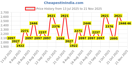 tatacliq.com Crocs Men's Bayaband Army Green Flip Flops crocs Price History Graph from 13 Jul 2025 to 20 Nov 2025