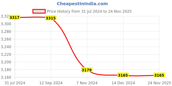 tatacliq.com Crocs Men's Bayaband Black Back Strap Clogs crocs Price History Graph from 31 Jul 2024 to 24 Nov 2025