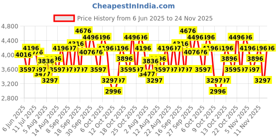 tatacliq.com Crocs Men's Bayaband Black Back Strap Clogs crocs Price History Graph from 6 Jun 2025 to 24 Nov 2025