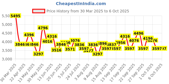 tatacliq.com Crocs Men's Bayaband Cobalt Blue Back Strap Clogs crocs Price History Graph from 30 Mar 2025 to 6 Oct 2025