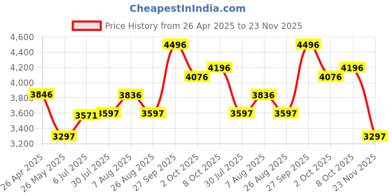 tatacliq.com Crocs Men's Bayaband Cobalt Blue Back Strap Clogs crocs Price History Graph from 26 Apr 2025 to 23 Nov 2025